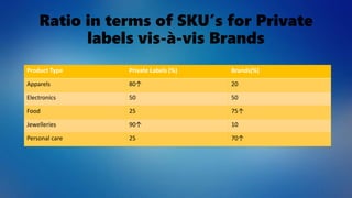 Ratio in terms of SKU’s for Private
labels vis-à-vis Brands
Product Type Private Labels (%) Brands(%)
Apparels 80↑ 20
Electronics 50 50
Food 25 75↑
Jewelleries 90↑ 10
Personal care 25 70↑
 