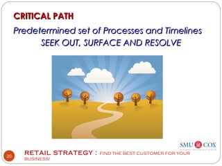 RETAIL STRATEGY : FIND THE BEST CUSTOMER FOR YOUR
BUSINESS!
20
 
CRITICAL PATHCRITICAL PATH
Predetermined set of Processes and TimelinesPredetermined set of Processes and Timelines
SEEK OUT, SURFACE AND RESOLVESEEK OUT, SURFACE AND RESOLVE
 