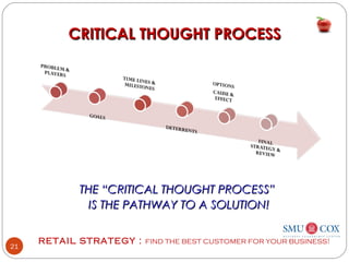 RETAIL STRATEGY : FIND THE BEST CUSTOMER FOR YOUR BUSINESS!
21
CRITICAL THOUGHT PROCESSCRITICAL THOUGHT PROCESS
THE “CRITICAL THOUGHT PROCESS”THE “CRITICAL THOUGHT PROCESS”
IS THE PATHWAY TO A SOLUTION!IS THE PATHWAY TO A SOLUTION!
 