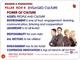 RETAIL STRATEGY : FIND THE BEST CUSTOMER FOR YOUR
BUSINESS!23
POWER OF CULTUREPOWER OF CULTURE
ASSETS:ASSETS: PEOPLE AND CULTUREPEOPLE AND CULTURE
ENVIRONMENTENVIRONMENT is one of trust, engagement, learning,is one of trust, engagement, learning,
communication, listening and cooperation!communication, listening and cooperation!
LEADERSHIPLEADERSHIP is at all levels!is at all levels!
RESPONSIBILITYRESPONSIBILITY for own role!for own role!
ALL SECTORSALL SECTORS to be utilizedto be utilized
ENGAGEMENTENGAGEMENT has to be total!has to be total!
CONTINOUS INNOVATIONCONTINOUS INNOVATION is top of mind in all sectors!is top of mind in all sectors!
BUILDING A FOUNDATION:BUILDING A FOUNDATION:
PILLAR NO# 4: ENGAGED CULTUREENGAGED CULTURE
 