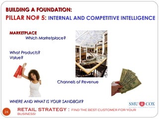 RETAIL STRATEGY : FIND THE BEST CUSTOMER FOR YOUR
BUSINESS!
24
BUILDING A FOUNDATION:BUILDING A FOUNDATION:
PILLAR NO# 5: INTERNAL AND COMPETITIVE INTELLIGENCE
MARKETPLACEMARKETPLACE
Which Marketplace?Which Marketplace?
What Products?What Products?
Value?Value?
Channels of RevenueChannels of Revenue
WHERE AND WHAT IS YOUR SANDBOX?WHERE AND WHAT IS YOUR SANDBOX?
 