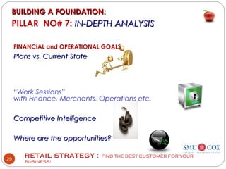 RETAIL STRATEGY : FIND THE BEST CUSTOMER FOR YOUR
BUSINESS!
29
FINANCIAL and OPERATIONAL GOALS
Plans vs. Current StatePlans vs. Current State
“Work Sessions”
with Finance, Merchants, Operations etc.
Competitive IntelligenceCompetitive Intelligence
Where are the opportunities?Where are the opportunities?
BUILDING A FOUNDATION:BUILDING A FOUNDATION:
PILLAR NO# 7: IN-DEPTH ANALYSISIN-DEPTH ANALYSIS
 