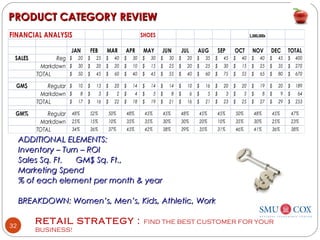 RETAIL STRATEGY : FIND THE BEST CUSTOMER FOR YOUR
BUSINESS!
32
PRODUCT CATEGORY REVIEWPRODUCT CATEGORY REVIEW
ADDITIONAL ELEMENTS:ADDITIONAL ELEMENTS:
Inventory – Turn – ROIInventory – Turn – ROI
Sales Sq. Ft. GM$ Sq. Ft.,Sales Sq. Ft. GM$ Sq. Ft.,
Marketing SpendMarketing Spend
% of each element per month & year% of each element per month & year
BREAKDOWN: Women’s, Men’s, Kids, Athletic, WorkBREAKDOWN: Women’s, Men’s, Kids, Athletic, Work
FINANCIAL ANALYSIS SHOES 1,000,000s
JAN FEB MAR APR MAY JUN JUL AUG SEP OCT NOV DEC TOTAL
SALES Reg 20$ 25$ 40$ 30$ 30$ 30$ 20$ 35$ 45$ 40$ 40$ 45$ 400$
Markdown 30$ 20$ 20$ 10$ 15$ 25$ 20$ 25$ 30$ 15$ 25$ 35$ 270$
TOTAL 50$ 45$ 60$ 40$ 45$ 55$ 40$ 60$ 75$ 55$ 65$ 80$ 670$
GM$ Regular 10$ 13$ 20$ 14$ 14$ 14$ 10$ 16$ 20$ 20$ 19$ 20$ 189$
Markdown 8$ 3$ 2$ 4$ 5$ 8$ 6$ 5$ 3$ 5$ 8$ 9$ 64$
TOTAL 17$ 16$ 22$ 18$ 19$ 21$ 16$ 21$ 23$ 25$ 27$ 29$ 253$
GM% Regular 48% 52% 50% 48% 45% 45% 48% 45% 45% 50% 48% 45% 47%
Markdown 25% 15% 10% 35% 35% 30% 30% 20% 10% 35% 30% 25% 23%
TOTAL 34% 36% 37% 45% 42% 38% 39% 35% 31% 46% 41% 36% 38%
 