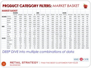 RETAIL STRATEGY : FIND THE BEST CUSTOMER FOR YOUR
BUSINESS!
33
PRODUCT CATEGORY FILTERS:PRODUCT CATEGORY FILTERS: MARKET BASKET
DEEP DIVE into multiple combinations of data
MARKET BASKET
WOMEN MEN SHOES
TOTAL Dresses Sport Denim JR TOTAL Suiting Sport Denim YM Work TOTAL Women Kids ATH Men's Work
WOMEN TOTAL 100% 30% 60% 40% 25% 40% 10% 30% 30% 15% 5% 60% 65% 40% 30% 30% 10%
Dresses 30% 100% 40% 30% 15% 10% 8% 15% 20% 5% 1% 30% 50% 10% 7% 12% 3%
Sport 60% 40% 100% 75% 40% 40% 5% 25% 30% 15% 2% 50% 60% 20% 10% 15% 4%
Denim 40% 30% 75% 100% 25% 25% 5% 3% 30% 25% 10% 60% 60% 25% 15% 10% 5%
JR 25% 15% 40% 25% 100% 20% 1% 15% 20% 20% 1% 40% 35% 30% 25% 5% 1%
MEN TOTAL 40% 10% 40% 25% 20% 100% 40% 80% 50% 35% 50% 40% 25% 40% 30% 40% 30%
Suiting 10% 8% 5% 5% 1% 40% 100% 60% 40% 20% 20% 30% 20% 20% 20% 30% 25%
Sport 30% 15% 25% 3% 15% 80% 60% 100% 50% 30% 25% 40% 25% 35% 25% 40% 30%
Denim 30% 20% 30% 30% 20% 50% 40% 50% 100% 45% 35% 40% 15% 30% 30% 40% 35%
YM 15% 5% 15% 25% 20% 35% 20% 30% 45% 100% 10% 25% 10% 10% 25% 25% 10%
Work 5% 1% 2% 10% 1% 50% 20% 25% 35% 10% 100% 30% 8% 15% 20% 30% 80%
SHOES TOTAL 60% 30% 50% 60% 40% 40% 30% 40% 40% 25% 30% 100% 65% 40% 30% 35% 25%
Women's 65% 50% 60% 60% 35% 25% 20% 25% 15% 10% 8% 65% 100% 60% 40% 30% 30%
Kids 40% 10% 20% 25% 30% 40% 20% 35% 30% 10% 15% 40% 60% 100% 30% 45% 40%
Athletic 30% 7% 10% 15% 25% 30% 20% 25% 30% 25% 20% 30% 40% 30% 100% 50% 40%
Men's 30% 12% 15% 10% 5% 40% 30% 40% 40% 25% 30% 35% 30% 45% 50% 100% 80%
Work 10% 3% 4% 5% 1% 30% 25% 30% 35% 10% 80% 25% 30% 40% 40% 80% 100%
 