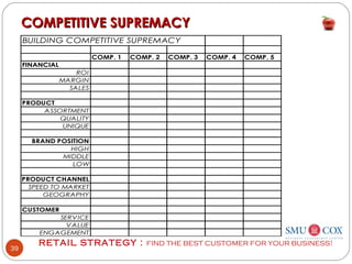 RETAIL STRATEGY : FIND THE BEST CUSTOMER FOR YOUR BUSINESS!
39
COMPETITIVE SUPREMACYCOMPETITIVE SUPREMACY
BUILDING COMPETITIVE SUPREMACY
COMP. 1 COMP. 2 COMP. 3 COMP. 4 COMP. 5
FINANCIAL
ROI
MARGIN
SALES
PRODUCT
ASSORTMENT
QUALITY
UNIQUE
BRAND POSITION
HIGH
MIDDLE
LOW
PRODUCT CHANNEL
SPEED TO MARKET
GEOGRAPHY
CUSTOMER
SERVICE
VALUE
ENGAGEMENT
 