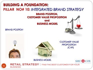 RETAIL STRATEGY : FIND THE BEST CUSTOMER FOR YOUR
BUSINESS!
42
BRAND POSITION,BRAND POSITION,
CUSTOMER VALUE PROPOSITIONCUSTOMER VALUE PROPOSITION
andand
BUSINESS MODELBUSINESS MODEL
BRAND POSITIONBRAND POSITION
CUSTOMER VALUECUSTOMER VALUE
PROPOSITIONPROPOSITION
(CVP)(CVP)
BUSINESS MODELBUSINESS MODEL
BUILDING A FOUNDATION:BUILDING A FOUNDATION:
PILLAR NO# 10: INTEGRATED BRAND STRATEGYINTEGRATED BRAND STRATEGY
 