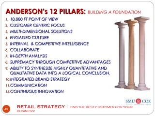 RETAIL STRATEGY : FIND THE BEST CUSTOMER FOR YOUR
BUSINESS!
49
ANDERSON’s 12 PILLARS:ANDERSON’s 12 PILLARS: BUILDING A FOUNDATION
1.1. 10,000 FT POINT OF VIEW10,000 FT POINT OF VIEW
2.2. CUSTOMER CENTRIC FOCUSCUSTOMER CENTRIC FOCUS
3.3. MULTI-DIMENSIONAL SOLUTIONSMULTI-DIMENSIONAL SOLUTIONS
4.4. ENGAGED CULTUREENGAGED CULTURE
5.5. INTERNAL & COMPETITIVE INTELLIGENCEINTERNAL & COMPETITIVE INTELLIGENCE
6.6. COLLABORATECOLLABORATE
7.7. IN-DEPTH ANALYSISIN-DEPTH ANALYSIS
8.8. SUPREMACY THROUGH COMPETITIVE ADVANTAGESSUPREMACY THROUGH COMPETITIVE ADVANTAGES
9.9. ABILITY TO SYNTHESIZE HIGHLY QUANTITATIVE ANDABILITY TO SYNTHESIZE HIGHLY QUANTITATIVE AND
QUALITATIVE DATA INTO A LOGICAL CONCLUSION.QUALITATIVE DATA INTO A LOGICAL CONCLUSION.
10.10.INTEGRATED BRAND STRATEGYINTEGRATED BRAND STRATEGY
11.11.COMMUNICATIONCOMMUNICATION
12.12.CONTINUOUS INNOVATIONCONTINUOUS INNOVATION
 