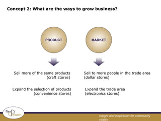 Concept 2: What are the ways to grow business? Expand the selection of products (convenience stores) Sell to more people in the trade area (dollar stores) Sell more of the same products (craft stores) Expand the trade area (electronics stores) 