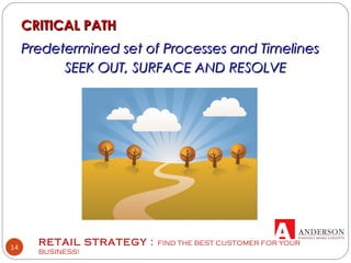 RETAIL STRATEGY : FIND THE BEST CUSTOMER FOR YOUR
BUSINESS!
14
 
CRITICAL PATHCRITICAL PATH
Predetermined set of Processes and TimelinesPredetermined set of Processes and Timelines
SEEK OUT, SURFACE AND RESOLVESEEK OUT, SURFACE AND RESOLVE
 