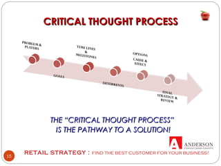 RETAIL STRATEGY : FIND THE BEST CUSTOMER FOR YOUR BUSINESS!
15
CRITICAL THOUGHT PROCESSCRITICAL THOUGHT PROCESS
THE “CRITICAL THOUGHT PROCESS”THE “CRITICAL THOUGHT PROCESS”
IS THE PATHWAY TO A SOLUTION!IS THE PATHWAY TO A SOLUTION!
 