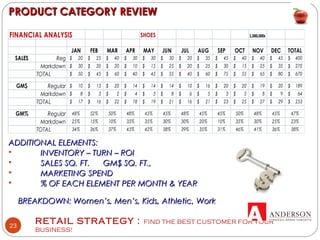 RETAIL STRATEGY : FIND THE BEST CUSTOMER FOR YOUR
BUSINESS!
23
PRODUCT CATEGORY REVIEWPRODUCT CATEGORY REVIEW
ADDITIONAL ELEMENTS:ADDITIONAL ELEMENTS:
 INVENTORY – TURN – ROIINVENTORY – TURN – ROI
 SALES SQ. FT. GM$ SQ. FT.,SALES SQ. FT. GM$ SQ. FT.,
 MARKETING SPENDMARKETING SPEND
 % OF EACH ELEMENT PER MONTH & YEAR% OF EACH ELEMENT PER MONTH & YEAR
BREAKDOWN: Women’s, Men’s, Kids, Athletic, WorkBREAKDOWN: Women’s, Men’s, Kids, Athletic, Work
FINANCIAL ANALYSIS SHOES 1,000,000s
JAN FEB MAR APR MAY JUN JUL AUG SEP OCT NOV DEC TOTAL
SALES Reg 20$ 25$ 40$ 30$ 30$ 30$ 20$ 35$ 45$ 40$ 40$ 45$ 400$
Markdown 30$ 20$ 20$ 10$ 15$ 25$ 20$ 25$ 30$ 15$ 25$ 35$ 270$
TOTAL 50$ 45$ 60$ 40$ 45$ 55$ 40$ 60$ 75$ 55$ 65$ 80$ 670$
GM$ Regular 10$ 13$ 20$ 14$ 14$ 14$ 10$ 16$ 20$ 20$ 19$ 20$ 189$
Markdown 8$ 3$ 2$ 4$ 5$ 8$ 6$ 5$ 3$ 5$ 8$ 9$ 64$
TOTAL 17$ 16$ 22$ 18$ 19$ 21$ 16$ 21$ 23$ 25$ 27$ 29$ 253$
GM% Regular 48% 52% 50% 48% 45% 45% 48% 45% 45% 50% 48% 45% 47%
Markdown 25% 15% 10% 35% 35% 30% 30% 20% 10% 35% 30% 25% 23%
TOTAL 34% 36% 37% 45% 42% 38% 39% 35% 31% 46% 41% 36% 38%
 