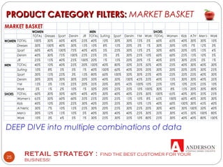 RETAIL STRATEGY : FIND THE BEST CUSTOMER FOR YOUR
BUSINESS!
25
PRODUCT CATEGORY FILTERS:PRODUCT CATEGORY FILTERS: MARKET BASKET
DEEP DIVE into multiple combinations of data
MARKET BASKET
WOMEN MEN SHOES
TOTAL Dresses Sport Denim JR TOTAL Suiting Sport Denim YM Work TOTAL Women Kids ATH Men's Work
WOMEN TOTAL 100% 30% 60% 40% 25% 40% 10% 30% 30% 15% 5% 60% 65% 40% 30% 30% 10%
Dresses 30% 100% 40% 30% 15% 10% 8% 15% 20% 5% 1% 30% 50% 10% 7% 12% 3%
Sport 60% 40% 100% 75% 40% 40% 5% 25% 30% 15% 2% 50% 60% 20% 10% 15% 4%
Denim 40% 30% 75% 100% 25% 25% 5% 3% 30% 25% 10% 60% 60% 25% 15% 10% 5%
JR 25% 15% 40% 25% 100% 20% 1% 15% 20% 20% 1% 40% 35% 30% 25% 5% 1%
MEN TOTAL 40% 10% 40% 25% 20% 100% 40% 80% 50% 35% 50% 40% 25% 40% 30% 40% 30%
Suiting 10% 8% 5% 5% 1% 40% 100% 60% 40% 20% 20% 30% 20% 20% 20% 30% 25%
Sport 30% 15% 25% 3% 15% 80% 60% 100% 50% 30% 25% 40% 25% 35% 25% 40% 30%
Denim 30% 20% 30% 30% 20% 50% 40% 50% 100% 45% 35% 40% 15% 30% 30% 40% 35%
YM 15% 5% 15% 25% 20% 35% 20% 30% 45% 100% 10% 25% 10% 10% 25% 25% 10%
Work 5% 1% 2% 10% 1% 50% 20% 25% 35% 10% 100% 30% 8% 15% 20% 30% 80%
SHOES TOTAL 60% 30% 50% 60% 40% 40% 30% 40% 40% 25% 30% 100% 65% 40% 30% 35% 25%
Women's 65% 50% 60% 60% 35% 25% 20% 25% 15% 10% 8% 65% 100% 60% 40% 30% 30%
Kids 40% 10% 20% 25% 30% 40% 20% 35% 30% 10% 15% 40% 60% 100% 30% 45% 40%
Athletic 30% 7% 10% 15% 25% 30% 20% 25% 30% 25% 20% 30% 40% 30% 100% 50% 40%
Men's 30% 12% 15% 10% 5% 40% 30% 40% 40% 25% 30% 35% 30% 45% 50% 100% 80%
Work 10% 3% 4% 5% 1% 30% 25% 30% 35% 10% 80% 25% 30% 40% 40% 80% 100%
 