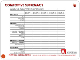 RETAIL STRATEGY : FIND THE BEST CUSTOMER FOR YOUR BUSINESS!
31
COMPETITIVE SUPREMACYCOMPETITIVE SUPREMACY
BUILDING COMPETITIVE SUPREMACY
COMP. 1 COMP. 2 COMP. 3 COMP. 4 COMP. 5
FINANCIAL
ROI
MARGIN
SALES
PRODUCT
ASSORTMENT
QUALITY
UNIQUE
BRAND POSITION
HIGH
MIDDLE
LOW
PRODUCT CHANNEL
SPEED TO MARKET
GEOGRAPHY
CUSTOMER
SERVICE
VALUE
ENGAGEMENT
 