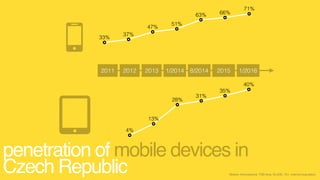 Nielsen Admosphere, TNS Aisa, N=500, 15+, internet population
2011 2012 2013 1/2014 8/2014
33%
37%
47%
51%
63% 66%
71%
4%
13%
28%
31%
35%
40%
2015 1/2016
penetration of mobile devices in  
Czech Republic
 