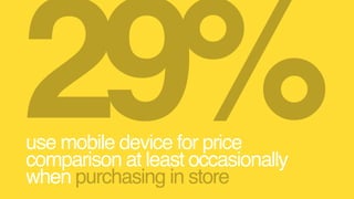 use mobile device for price
comparison at least occasionally
when purchasing in store
29%
 
