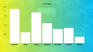 15-24letí
25 %
50 %
75 %
100 %
Facebook Twitter Youtube Instagram Whatsapp Snapchat Pinterest
 