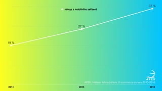 2014 2015 2016
19 %
27 %
37 %
nákup z mobilního zařízení
APEK, Nielsen Admopshere, E-commerce survey 2013-2016
 