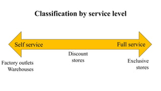 Classification by service level
Full serviceSelf service
Exclusive
stores
Factory outlets
Warehouses
Discount
stores
 