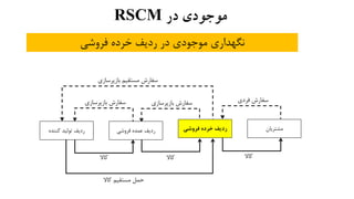 ‫در‬ ‫موجودی‬RSCM
‫مشتریان‬
‫بازپرسازی‬ ‫سفارش‬
‫کاال‬
‫بازپرسازی‬ ‫مستقیم‬ ‫سفارش‬
‫کاال‬ ‫مستقیم‬ ‫حمل‬
‫بازپرسازی‬ ‫سفارش‬
‫فروشی‬ ‫خرده‬ ‫ردیف‬‫کننده‬ ‫تولید‬ ‫ردیف‬ ‫فروشی‬ ‫عمده‬ ‫ردیف‬
‫کاال‬ ‫کاال‬
‫فردی‬ ‫سفارش‬
‫فروشی‬ ‫خرده‬ ‫ردیف‬ ‫در‬ ‫موجودی‬ ‫نگهداری‬
 
