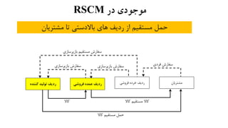‫در‬ ‫موجودی‬RSCM
‫مشتریان‬
‫بازپرسازی‬ ‫سفارش‬
‫کاال‬
‫بازپرسازی‬ ‫مستقیم‬ ‫سفارش‬
‫کاال‬ ‫مستقیم‬ ‫حمل‬
‫بازپرسازی‬ ‫سفارش‬
‫کننده‬ ‫تولید‬ ‫ردیف‬ ‫فروشی‬ ‫عمده‬ ‫ردیف‬
‫کاال‬ ‫مستقیم‬ ‫کاال‬
‫فردی‬ ‫سفارش‬
‫مشتریان‬ ‫تا‬ ‫باالدستی‬ ‫های‬ ‫ردیف‬ ‫از‬ ‫مستقیم‬ ‫حمل‬
‫فروشی‬ ‫خرده‬ ‫ردیف‬
 