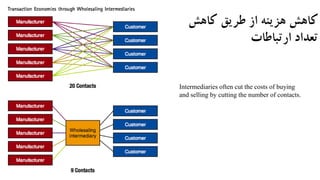 ‫کاهش‬ ‫طریق‬ ‫از‬ ‫هزینه‬ ‫کاهش‬
‫ارتباطات‬ ‫تعداد‬
Intermediaries often cut the costs of buying
and selling by cutting the number of contacts.
 
