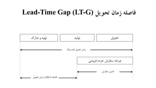 ‫تحویل‬ ‫زمان‬ ‫فاصله‬Lead-Time Gap (LT-G)
‫تدارک‬ ‫و‬ ‫تهیه‬ ‫تولید‬ ‫تحویل‬
‫لجستیک‬ ‫تحویل‬ ‫زمان‬
‫فروشی‬ ‫خرده‬ ‫سفارش‬ ‫چرخه‬
‫سفارش‬ ‫تامین‬
‫فاصله‬(‫شکاف‬)‫تحویل‬ ‫زمان‬
 