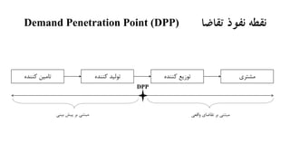 ‫تقاضا‬ ‫نفوذ‬ ‫نقطه‬Demand Penetration Point (DPP)
‫کننده‬ ‫تامین‬ ‫کننده‬ ‫تولید‬ ‫کننده‬ ‫توزیع‬ ‫مشتری‬
DPP
‫واقعی‬ ‫تقاضای‬ ‫بر‬ ‫مبتنی‬‫بینی‬ ‫پیش‬ ‫بر‬ ‫مبتنی‬
 