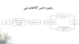 ‫لبنی‬ ‫کاالهای‬ ‫تامین‬ ‫زنجیره‬
‫دامدار‬
‫آوری‬ ‫جمع‬ ‫محلی‬ ‫مرکز‬
‫و‬ ‫روستاها‬ ‫در‬ ‫شیر‬
‫ها‬ ‫گاوداری‬
‫شیر‬ ‫آوری‬ ‫جمع‬ ‫مرکز‬ ‫لبنی‬ ‫های‬ ‫کارخانه‬ ‫مشتری‬
‫خرده‬ ‫های‬ ‫فروشگاه‬
‫فروشی‬
‫ها‬ ‫کننده‬ ‫توزیع‬
 