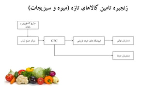 ‫تازه‬ ‫کاالهای‬ ‫تامین‬ ‫زنجیره‬(‫سبزیجات‬ ‫و‬ ‫میوه‬)
‫و‬ ‫کشاورزی‬ ‫مزارع‬
‫باغات‬
‫آوری‬ ‫جمع‬ ‫مرکز‬ CPC
‫عمده‬ ‫مشتریان‬
‫فروشی‬ ‫خرده‬ ‫های‬ ‫فروشگاه‬ ‫نهایی‬ ‫مشتریان‬
 