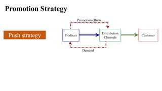 Promotion Strategy
Producer
Distribution
Channels
Customer
Promotion efforts
Demand
Push strategy
 