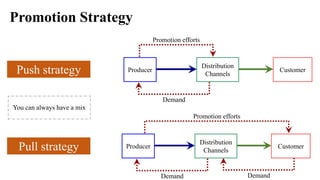 Promotion Strategy
Producer
Distribution
Channels
Customer
Promotion efforts
Demand
Push strategy
Producer
Distribution
Channels
Customer
Promotion efforts
Demand Demand
Pull strategy
You can always have a mix
 