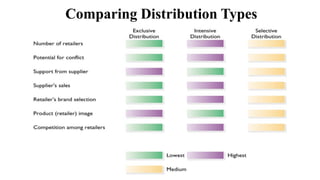 Comparing Distribution Types
 