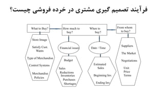 ‫چیست‬ ‫فروشی‬ ‫خرده‬ ‫در‬ ‫مشتری‬ ‫گیری‬ ‫تصمیم‬ ‫فرآیند‬‫؟‬
What to Buy? How much to When to
buy? buy?
From whom
to buy?
Store Image
Satisfy Cust.
Wants
Type of Merchandise
Control Systems
Merchandise
Policies
Financial issues Date / Time
Budget
Sales
Reductions
Inventories
Purchases
Shortages
Estimated
Sales
Beginning Inv.
Ending Inv.
Suppliers
The Market
Negotiations
Unit
Price
Terms
 