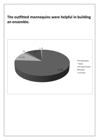 The outfitted mannequins were helpful in building
an ensemble.
76. 76%
11. 11%
2% 10%
1. 1%
Strongly Agree
Agree
Strongly Disagree
Disagree
Uncertain
 
