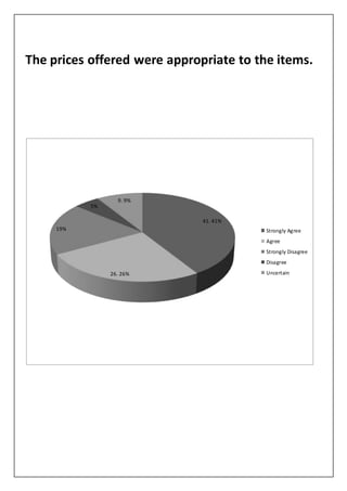 The prices offered were appropriate to the items.
41. 41%
26. 26%
19%
5%
9. 9%
Strongly Agree
Agree
Strongly Disagree
Disagree
Uncertain
 