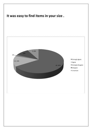 It was easy to find items in your size .
66. 66%
14. 14%
2%
10%
8. 8%
Strongly Agree
Agree
Strongly Disagree
Disagree
Uncertain
 