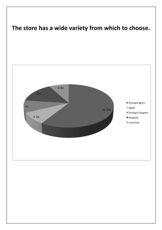 The store has a wide variety from which to choose.
59. 59%
9. 9%
9%
15%
8. 8%
Strongly Agree
Agree
Strongly Disagree
Disagree
Uncertain
 
