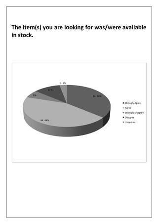 The item(s) you are looking for was/were available
in stock.
36. 36%
44. 44%
6%
11%
3. 3%
Strongly Agree
Agree
Strongly Disagree
Disagree
Uncertain
 