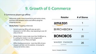 14	
  
9.	
  Growth	
  of	
  E-­‐Commerce	
  
•  Millennials	
  prefer	
  mono-­‐brand	
  brick-­‐and-­‐mortar	
  stores,	
  
and	
  they	
  shi{	
  between	
  online	
  and	
  oﬄine	
  along	
  the	
  
shopping	
  journey	
  
•  Warby	
  Parker:	
  Targe4ng	
  millennials	
  
–  Started	
  exploring	
  oﬄine	
  with	
  pop-­‐ups	
  and	
  a	
  
showroom	
  in	
  its	
  NYC	
  oﬃce;	
  now	
  expanding	
  to	
  over	
  20	
  
ci4es	
  in	
  the	
  US	
  
–  Warby	
  Parker’s	
  stores	
  make	
  more	
  than	
  $3,000	
  per	
  sq.	
  
{.,	
  pujng	
  the	
  retailer	
  in	
  an	
  elite	
  category	
  with	
  
companies	
  such	
  as	
  Tiﬀany	
  and	
  Apple	
  
–  Oﬄine	
  feeding	
  ecommerce	
  :	
  more	
  than	
  85%	
  of	
  store	
  
shoppers	
  will	
  later	
  visit	
  the	
  website,	
  increasing	
  the	
  
chances	
  for	
  further	
  orders	
  
E-­‐Commerce	
  players	
  go	
  oﬄine	
  	
  
Retailer # of Stores
1
1
20
26
Source:	
  Company	
  Websites	
  
 