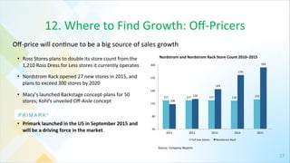 17	
  
•  Ross	
  Stores	
  plans	
  to	
  double	
  its	
  store	
  count	
  from	
  the	
  
1,210	
  Ross	
  Dress	
  for	
  Less	
  stores	
  it	
  currently	
  operates	
  
•  Nordstrom	
  Rack	
  opened	
  27	
  new	
  stores	
  in	
  2015,	
  and	
  
plans	
  to	
  exceed	
  300	
  stores	
  by	
  2020	
  
•  Macy’s	
  launched	
  Backstage	
  concept-­‐plans	
  for	
  50	
  
stores;	
  Kohl’s	
  unveiled	
  Oﬀ-­‐Aisle	
  concept	
  
•  Primark	
  launched	
  in	
  the	
  US	
  in	
  September	
  2015	
  and	
  
will	
  be	
  a	
  driving	
  force	
  in	
  the	
  market	
  	
  
12.	
  Where	
  to	
  Find	
  Growth:	
  Oﬀ-­‐Pricers	
  
Oﬀ-­‐price	
  will	
  con4nue	
  to	
  be	
  a	
  big	
  source	
  of	
  sales	
  growth	
  
Nordstrom	
  and	
  Nordstrom	
  Rack	
  Store	
  Count	
  2010–2015	
  
Source:	
  Company	
  Reports	
  
117	
   117	
   117	
   116	
   119	
  
108	
  
120	
  
143	
  
176	
  
194	
  
50	
  
80	
  
110	
  
140	
  
170	
  
200	
  
2011	
   2012	
   2013	
   2014	
   2015	
  
Full-­‐line	
  Stores	
   Nordstrom	
  Rack	
  
 