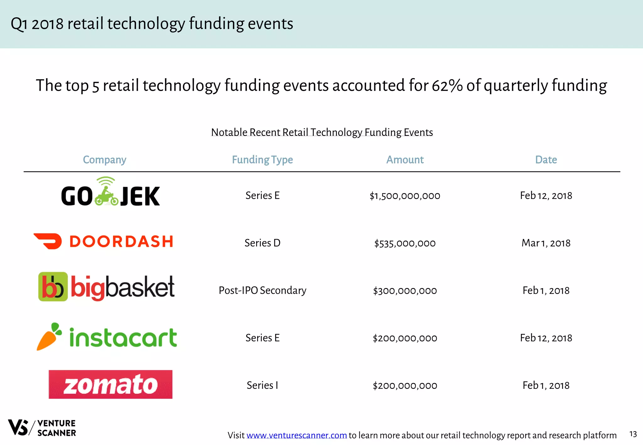 13
Q1 2018 retail technology funding events
Notable Recent Retail Technology Funding Events
Company FundingType Amount Date
Series E $1,500,000,000 Feb 12, 2018
Series D $535,000,000 Mar 1, 2018
Post-IPO Secondary $300,000,000 Feb 1, 2018
Series E $200,000,000 Feb 12, 2018
Series I $200,000,000 Feb 1, 2018
The top 5 retail technology funding events accounted for 62% of quarterly funding
Visit www.venturescanner.comto learn more about our retail technology report and research platform
 