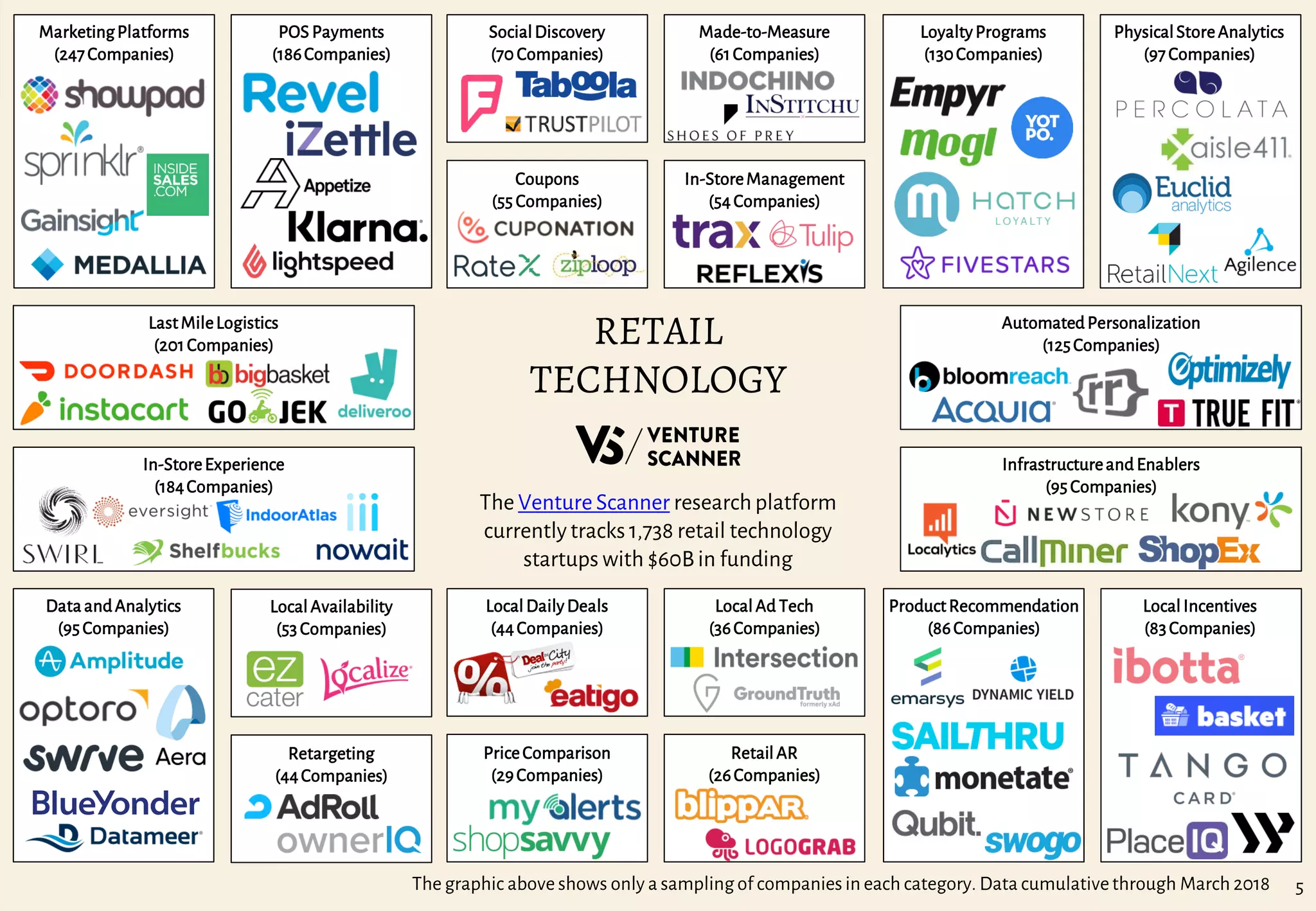 The graphic above shows only a sampling of companiesin each category. Data cumulativethrough March 2018
RETAIL
TECHNOLOGY
The Venture Scanner researchplatform
currently tracks 1,738 retail technology
startups with $60Bin funding
LastMileLogistics
(201Companies)
AutomatedPersonalization
(125Companies)
In-StoreExperience
(184Companies)
InfrastructureandEnablers
(95Companies)
DataandAnalytics
(95Companies)
ProductRecommendation
(86Companies)
LocalIncentives
(83Companies)
MarketingPlatforms
(247Companies)
SocialDiscovery
(70 Companies)
Made-to-Measure
(61Companies)
LoyaltyPrograms
(130Companies)
PhysicalStoreAnalytics
(97Companies)
POS Payments
(186Companies)
Coupons
(55 Companies)
In-StoreManagement
(54Companies)
LocalDailyDeals
(44Companies)
LocalAd Tech
(36Companies)
PriceComparison
(29Companies)
RetailAR
(26Companies)
LocalAvailability
(53 Companies)
Retargeting
(44Companies)
5
 
