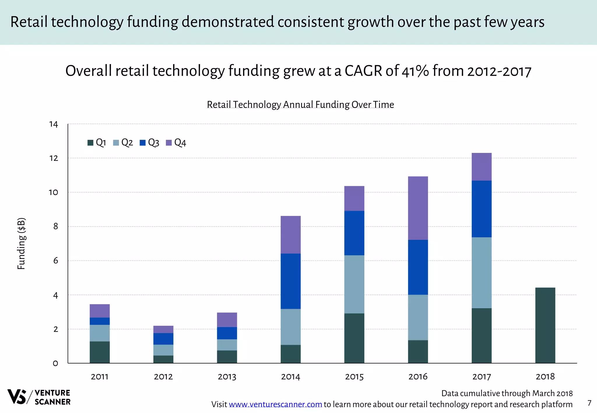 7
Retail technology funding demonstrated consistent growth over the past few years
Overall retail technology funding grew at a CAGR of 41% from 2012-2017
Retail Technology Annual Funding Over Time
Data cumulativethrough March 2018
Visit www.venturescanner.comto learn more about our retail technology report and research platform
0
2
4
6
8
10
12
14
2011 2012 2013 2014 2015 2016 2017 2018
Funding($B)
Q1 Q2 Q3 Q4
 