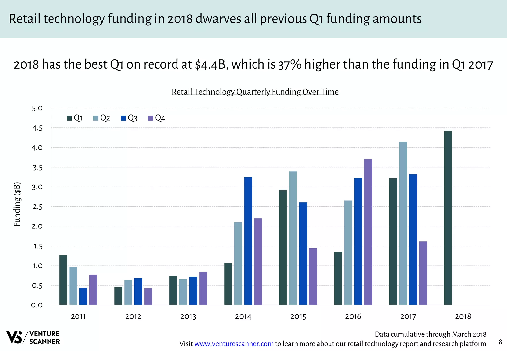 8
Retail technology funding in 2018 dwarves all previous Q1 funding amounts
2018 has the best Q1 on record at $4.4B, which is 37% higher than the funding in Q1 2017
Retail Technology Quarterly Funding Over Time
Data cumulativethrough March 2018
Visit www.venturescanner.comto learn more about our retail technology report and research platform
0.0
0.5
1.0
1.5
2.0
2.5
3.0
3.5
4.0
4.5
5.0
2011 2012 2013 2014 2015 2016 2017 2018
Funding($B)
Q1 Q2 Q3 Q4
 
