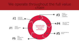 PERSONALIZED
AND HOLISTIC
SELLER
EXPERIENCE
TRAFIC
GENERATION
ON SHOP#1
ENRICHED
SHOPPING
EXPERIENCES#2
SELL IN-STORE
PROCESS
OPTIMISATION#4
INCREASE RETAIL
SPACE
#5
DIGITAL
COMMERCE
(M & T & E-
COMMERCE)
#6
NEW
GENERATION
LOYALTY
PROGRAM
#3