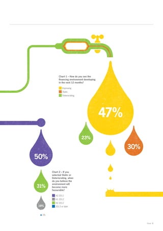 Chart 1 – How do you see the
             financing environment developing
             in the next 12 months?

                 Improving
                 Static
                 Deteriorating




                                                47%
                                 23%

                                                      30%
50%

       Chart 2 – If you
       selected Static or
       Deteriorating, when
       do you believe the
       environment will
31%    become more
       favourable?

          H2 2011
          H1 2012
          H2 2012
19%       2013 or later


  0%


                                                            Retail 5
 