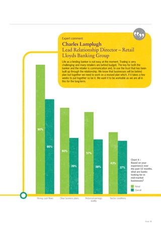 Expert comment:

                      Charles Lamplugh
                      Lead Relationship Director – Retail
                      Lloyds Banking Group
                      Life as a lending banker is not easy at the moment. Trading is very
                      challenging and many retailers are behind budget. The key for both the
                      banker and the retailer is communication and, to use the trust that has been
                      built up through the relationship. We know that businesses will be behind
                      plan but together we need to work on a revised plan which, if it takes a few
                      weeks to put together so be it. We want it to be workable as we are all in
                      this for the long-term.




90%




          66%
                     60%
                                            57%

                                                                                     Chart 4 –
                                                                 43%                 Based on your
                               39%                                                   experience over
                                                      38%                  37%       the past 12 months,
                                                                                     what are banks
                                                                                     looking for in
                                                                                     mid-market
                                                                                     businesses?

                                                                                        Retail
                                                                                        Overall


Strong cash flows   Clear business plans   Historical earnings   Sector conditions
                                                 quality




                                                                                                  Retail 9
 