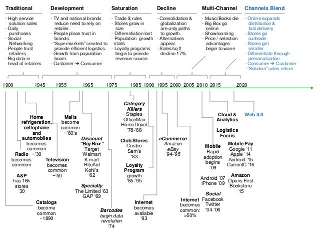 History Of Fast Food In America Timeline History Of Fast Food In America Timeline
