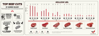 Summer's Top Selling Beef Cuts
