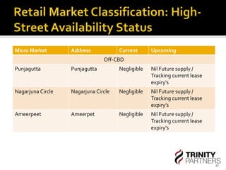 17 
Micro Market Address Current Upcoming 
Off-CBD 
Punjagutta Punjagutta Negligible Nil Future supply / 
Tracking current lease 
expiry’s 
Nagarjuna Circle Nagarjuna Circle Negligible Nil Future supply / 
Tracking current lease 
expiry’s 
Ameerpeet Ameerpet Negligible Nil Future supply / 
Tracking current lease 
expiry’s 
 